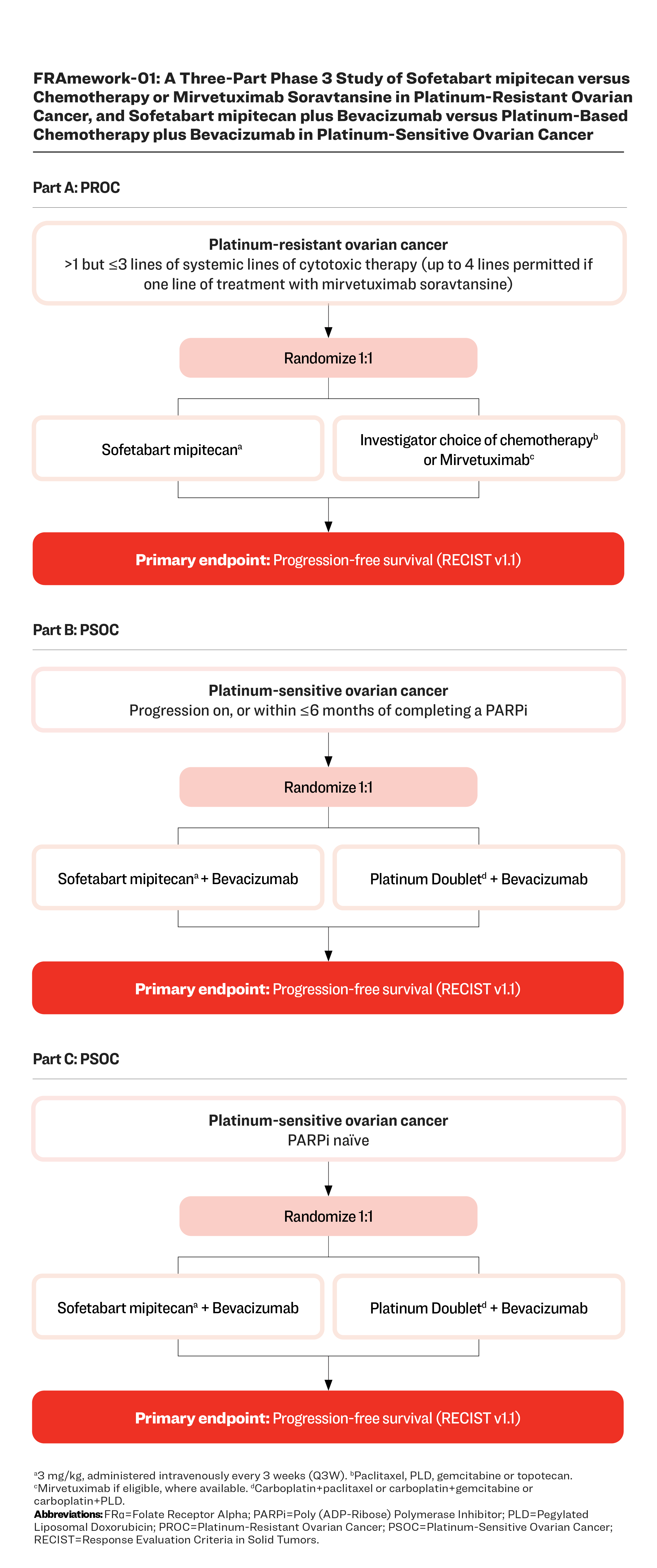 FRAmework-01 Trial